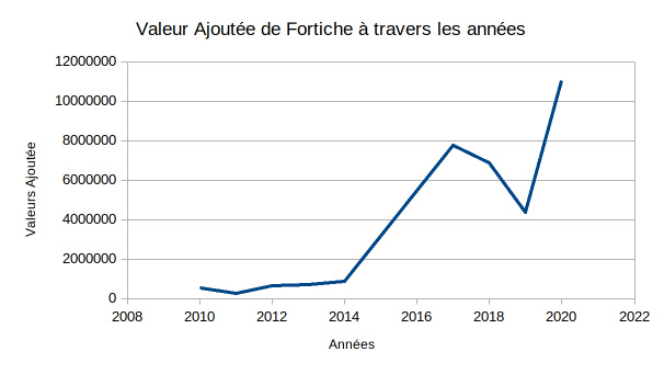 shema valeur ajoutee